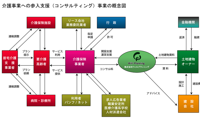 介護事業への参入支援事業（コンサルティング）