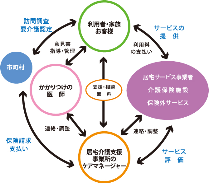 居宅介護支援システムの概念図