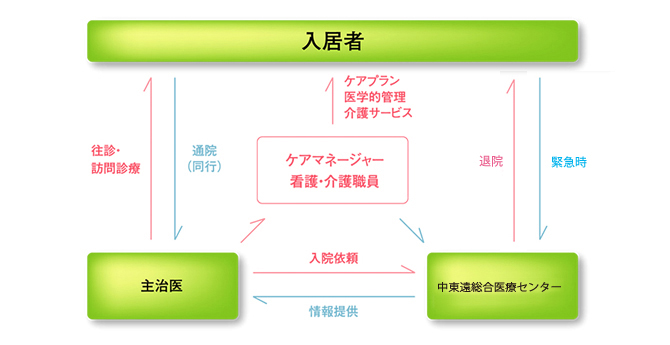 協力医療機関との連携体制